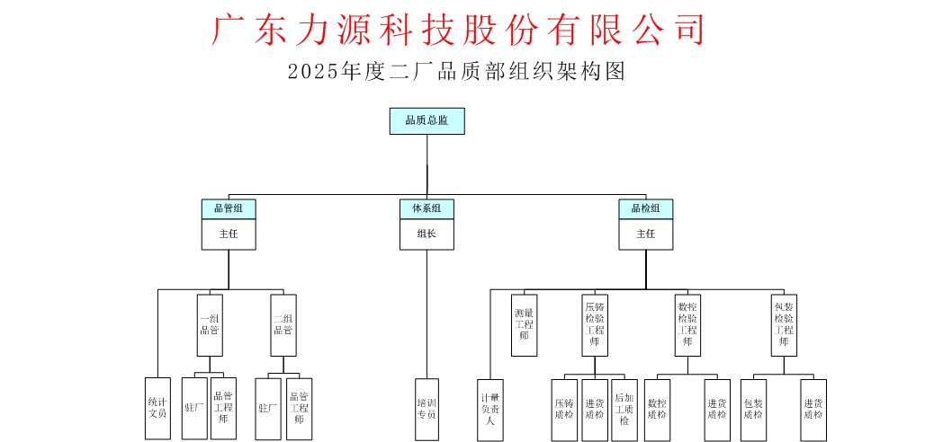 二廠品質(zhì)部組織架構(gòu)（確認(rèn)1）.jpg